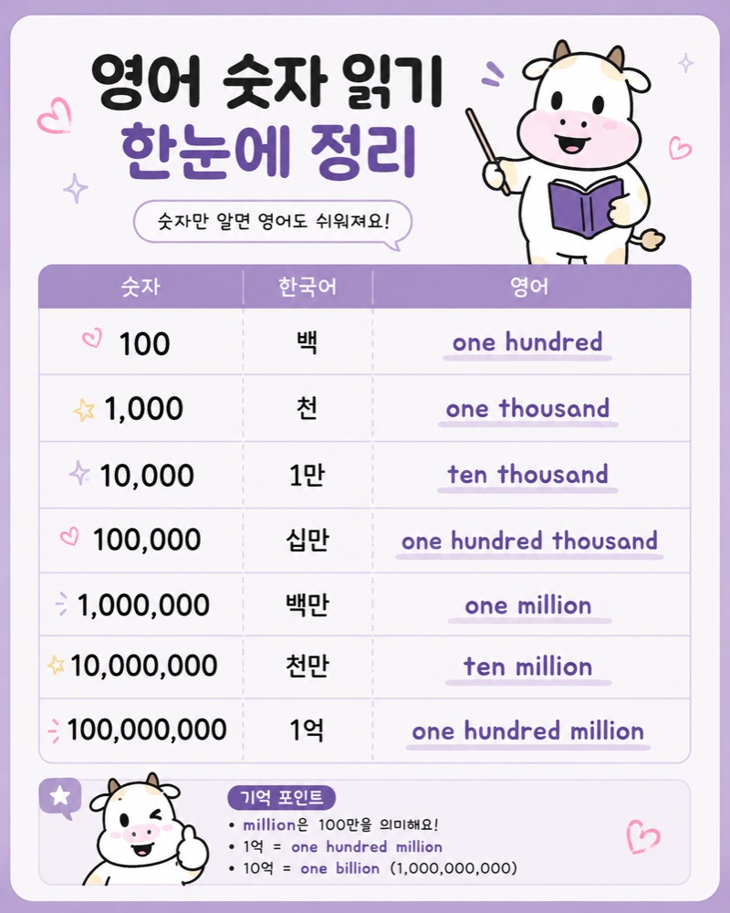 영어 숫자 읽기 한눈에 정리