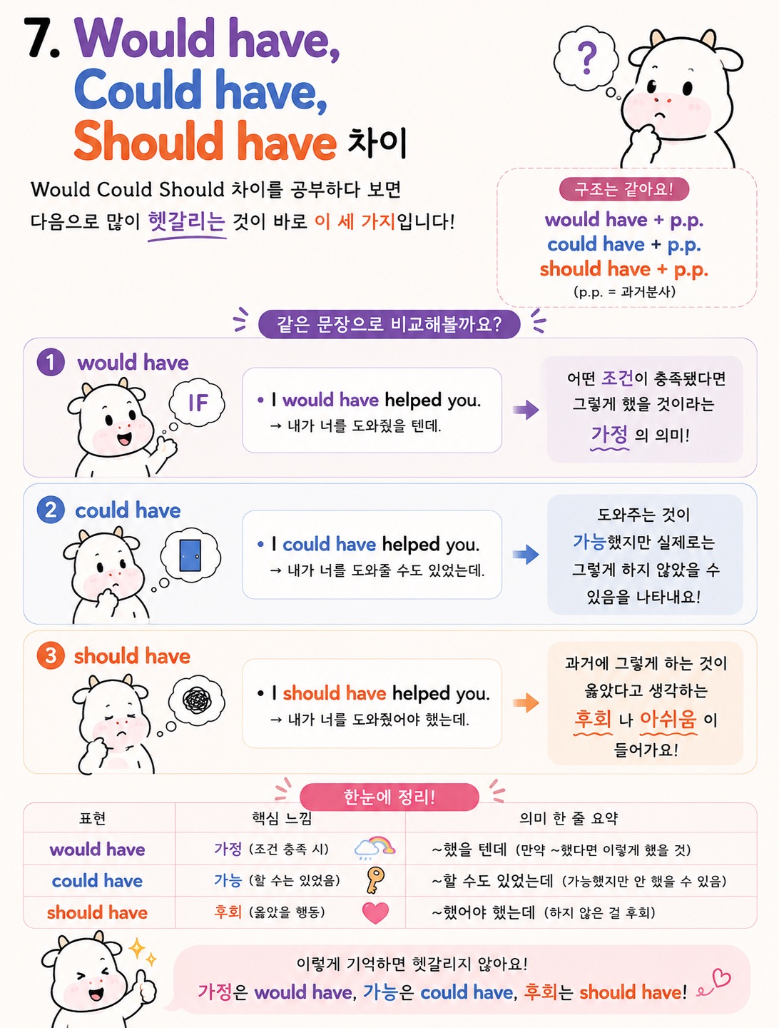 Would have Could have Should have 차이
