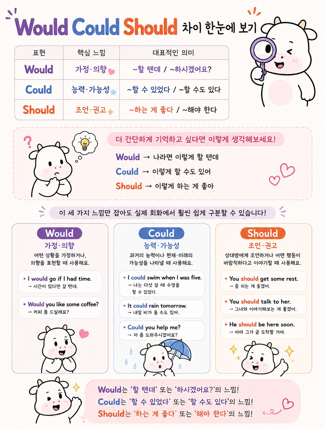 Would Could Should 차이 한눈에 보기