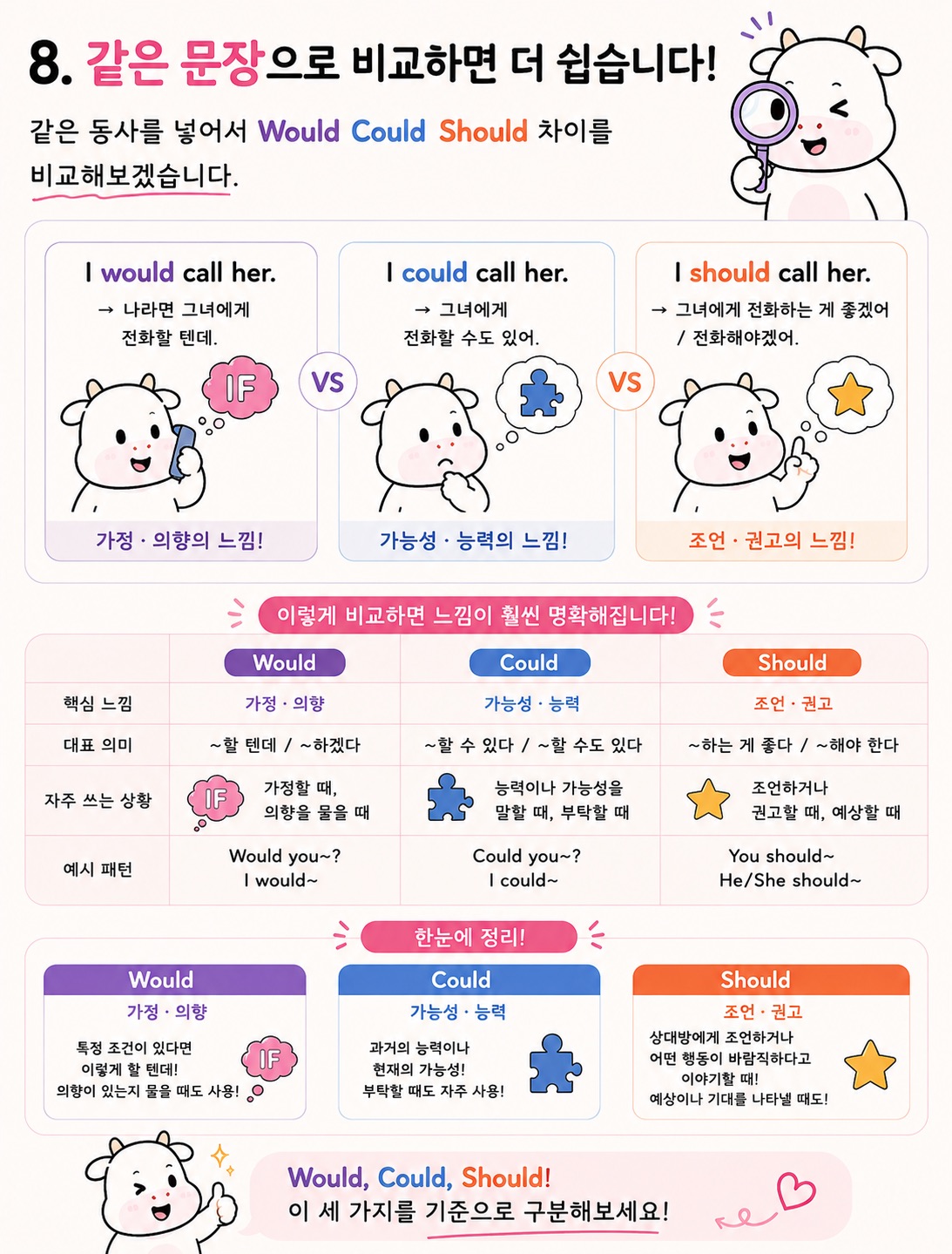 같은 문장으로 Would Could Should 비교