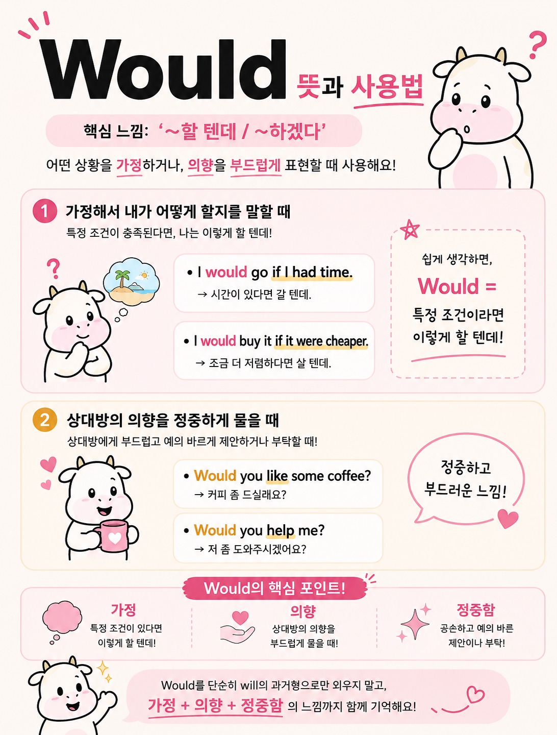 Would 뜻과 사용법